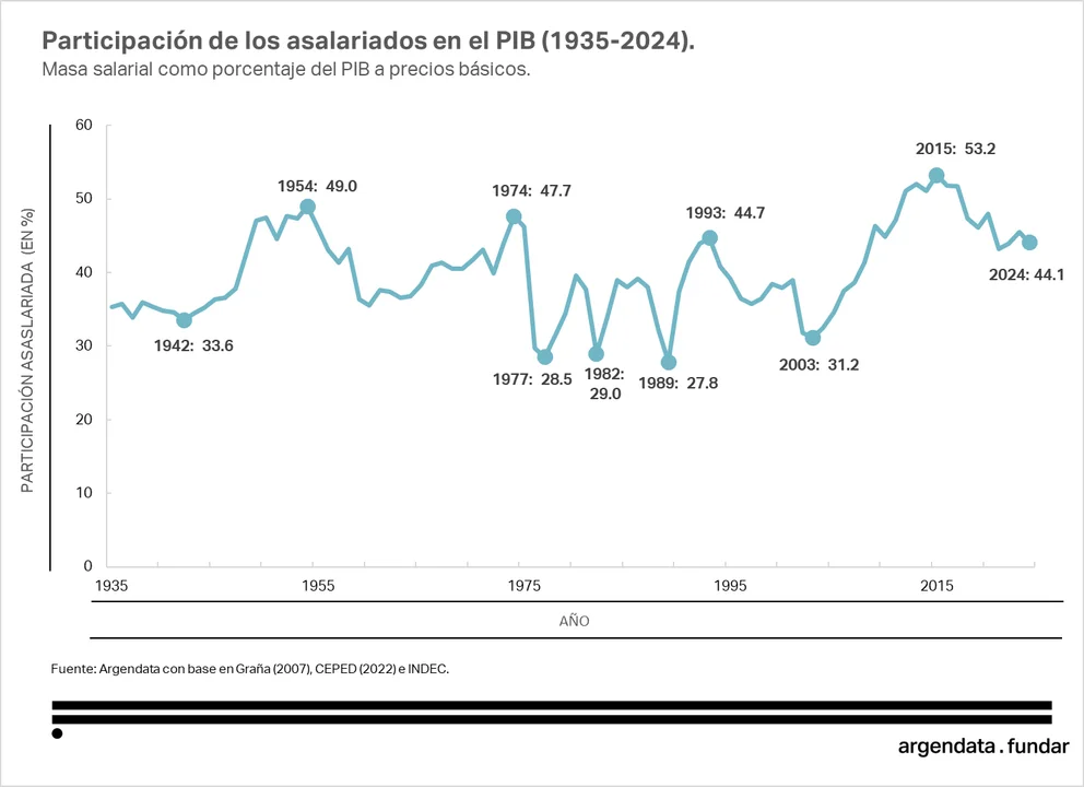 gráfico asalariados cfk