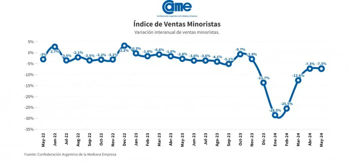 Ventas minoristas CAME Mayo 2024 B