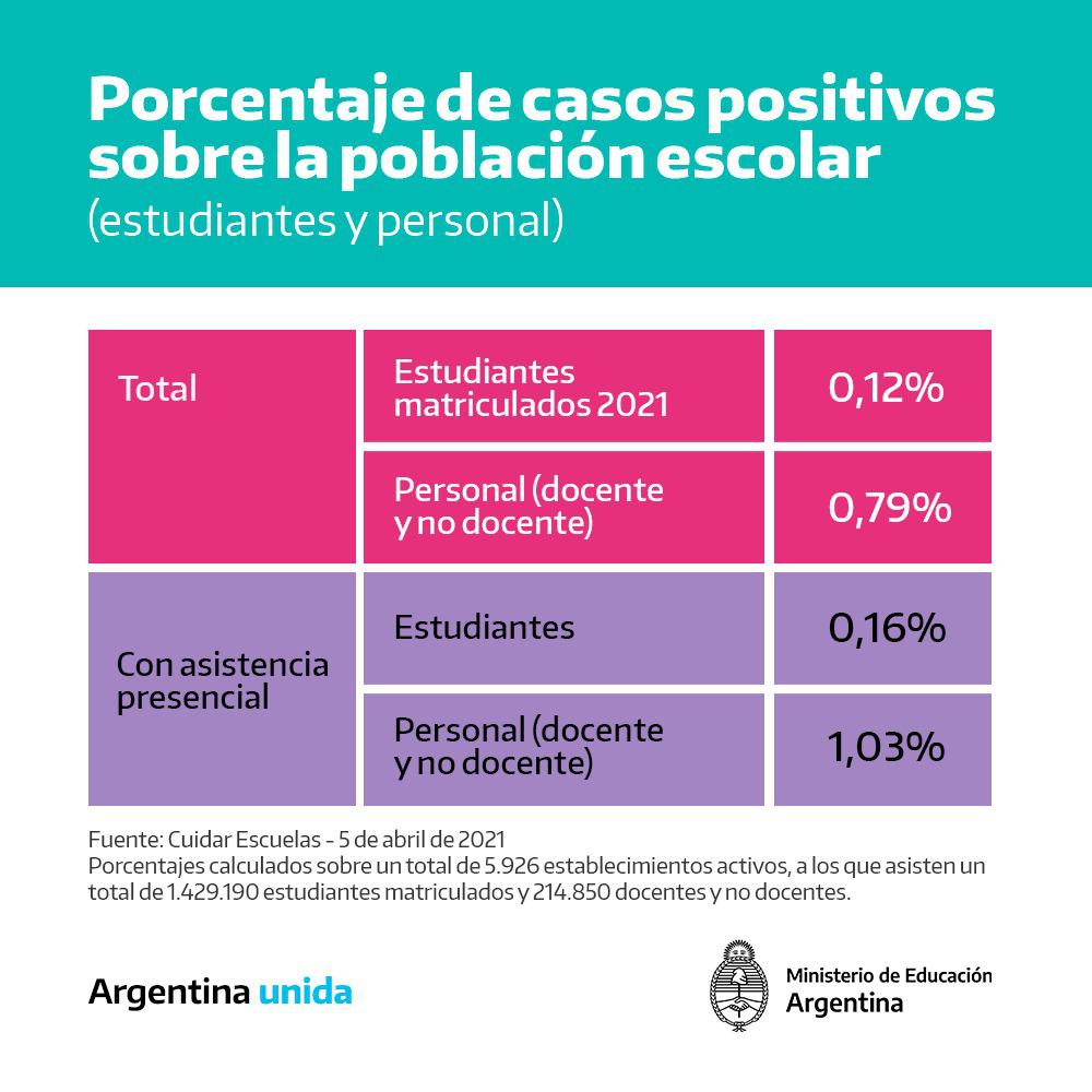 Casos en escuelas Ministerio de Educacin