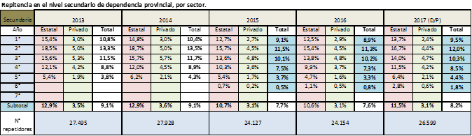 Tabla repitencia nivel secundario Tabla repitencia nivel secundario