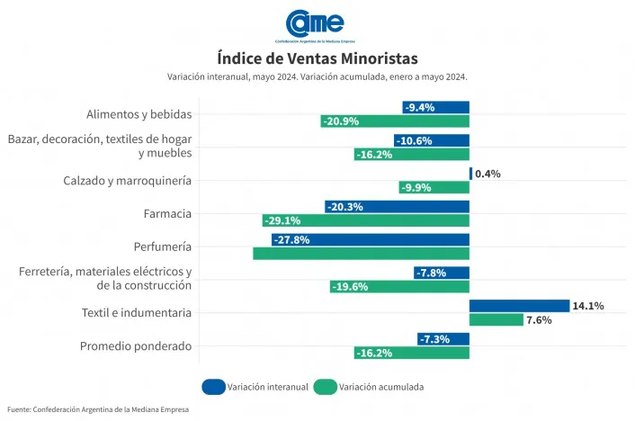 Ventas minoristas CAME Mayo 2024 A