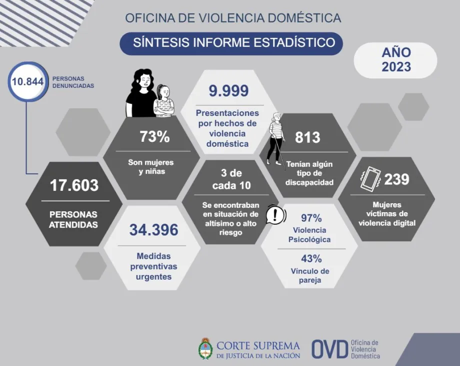 Informe de la OVD de la CSJN