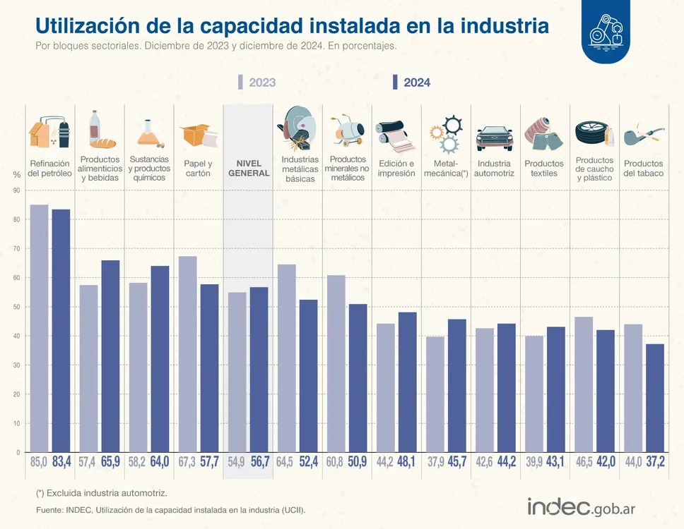 Utilización de la capacidad instalada de la industria (cuadro Indec) 2