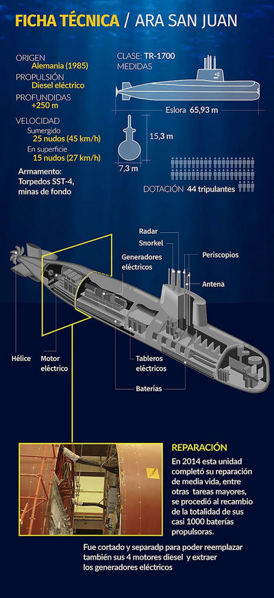 Submarino-ARA-San-Juan-ficha-tecnica