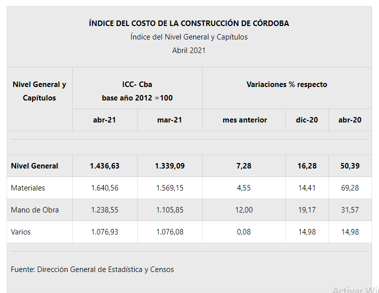 Construcción: el valor del metro cuadrado asciende a $,80 en Córdoba