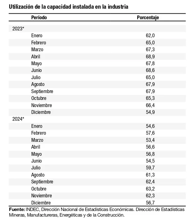 Utilización de la capacidad instalada de la industria (cuadro Indec)