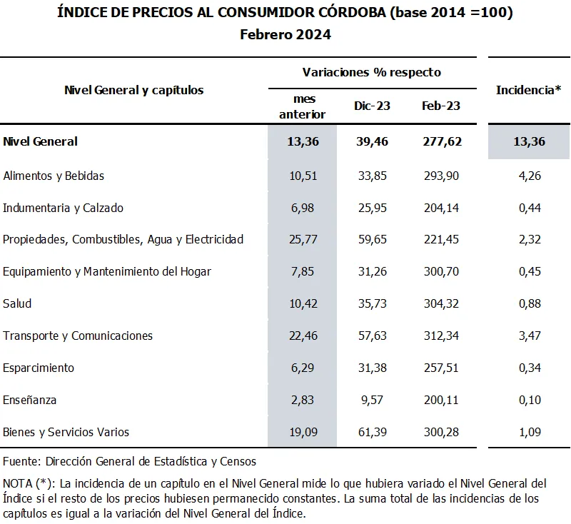 IPC  Gral Cordoba
