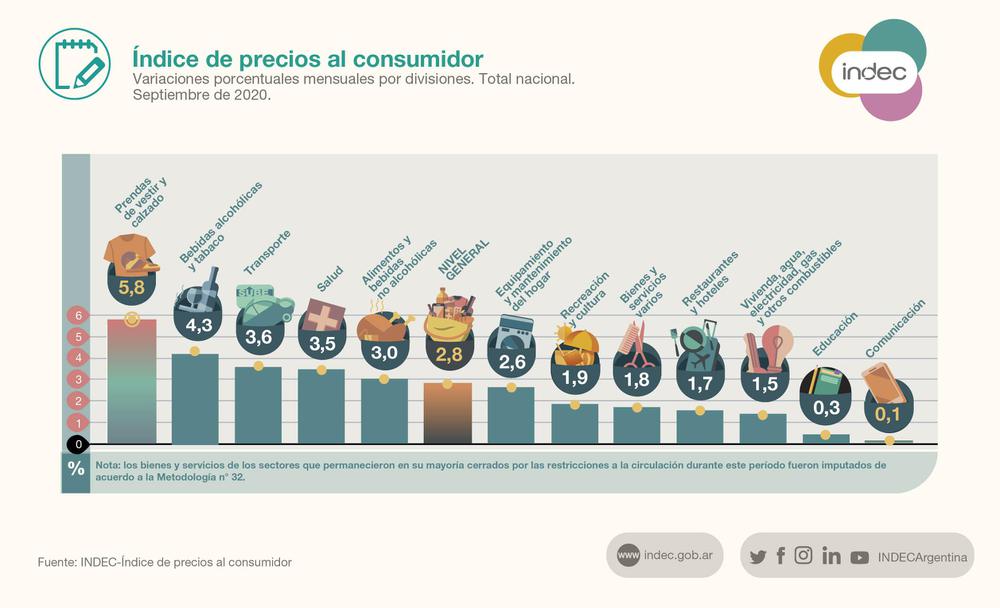 Subas Indec Septiembre