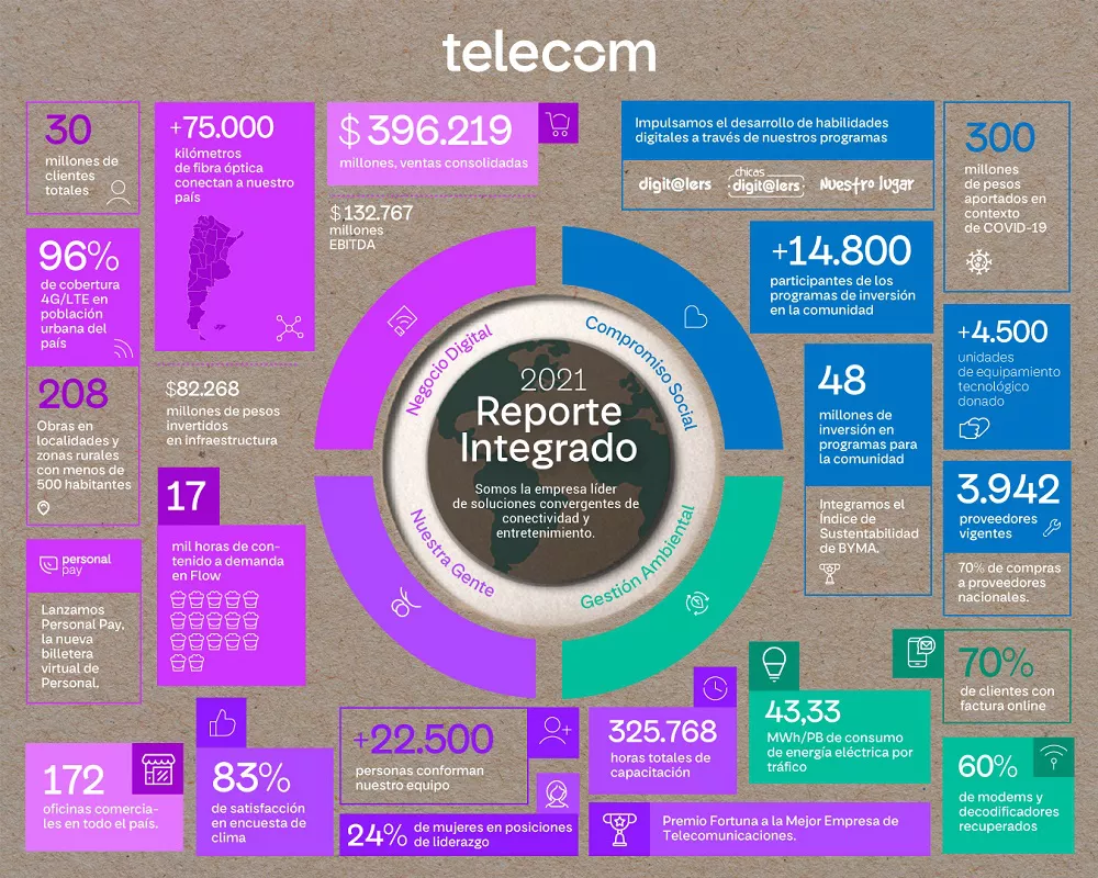 Infografia-HIGHLITHS-REPORTE-INTEGRADO-2021