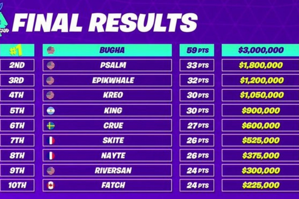 Mundial de Fornite Pocisiones