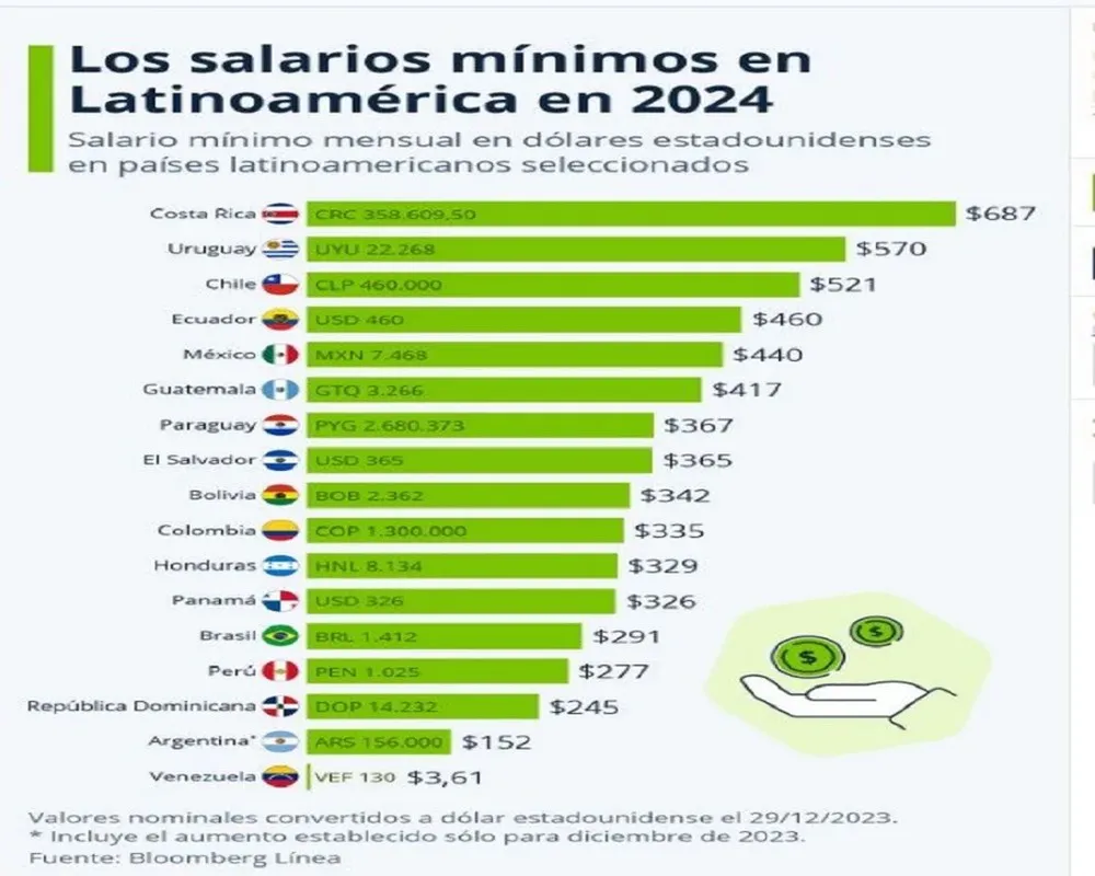 listado de salarios fuente bloomberg linea