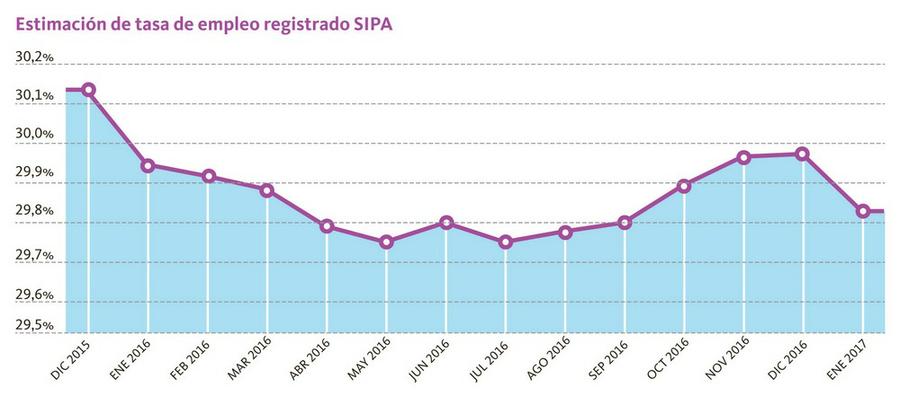 Estimación de tasa de empleo registrado SIPA