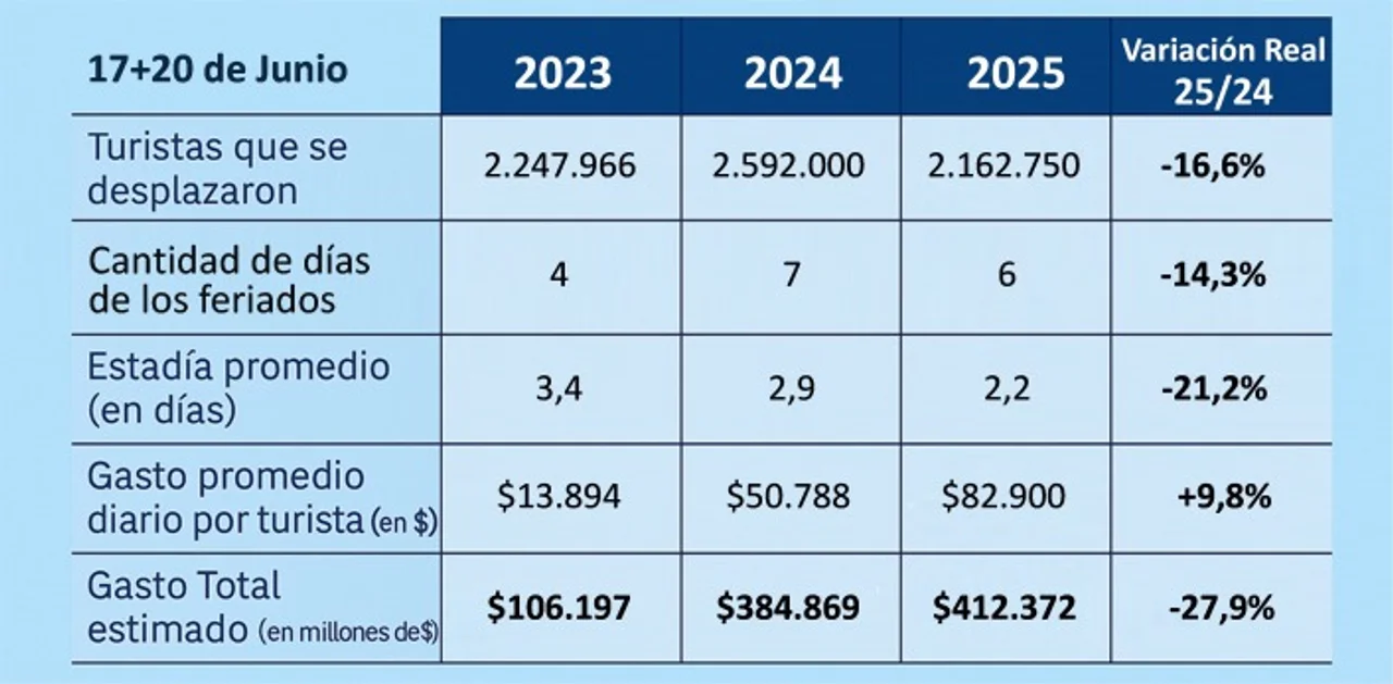 cuadro turismo came junio 2025