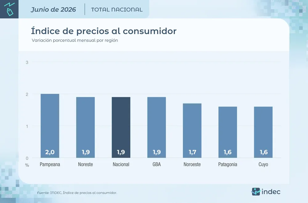 Indec Junio IPC
