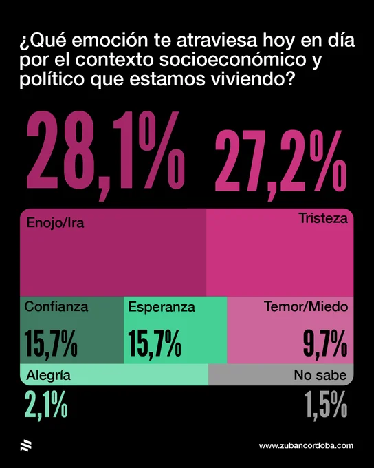 encuesta zubán 1