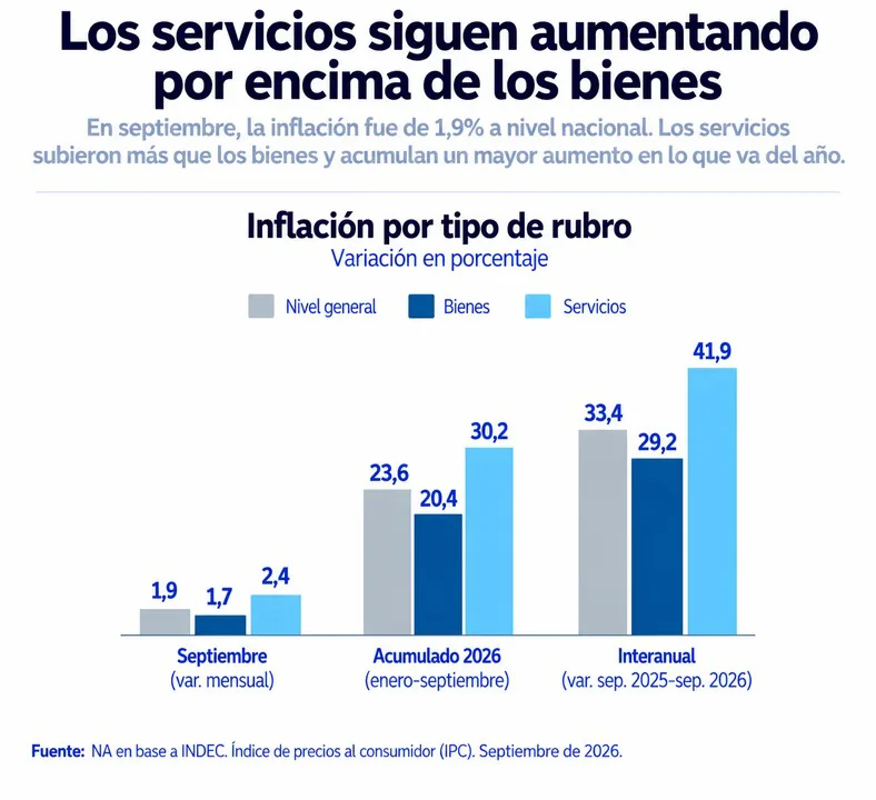 Aumento de servicios